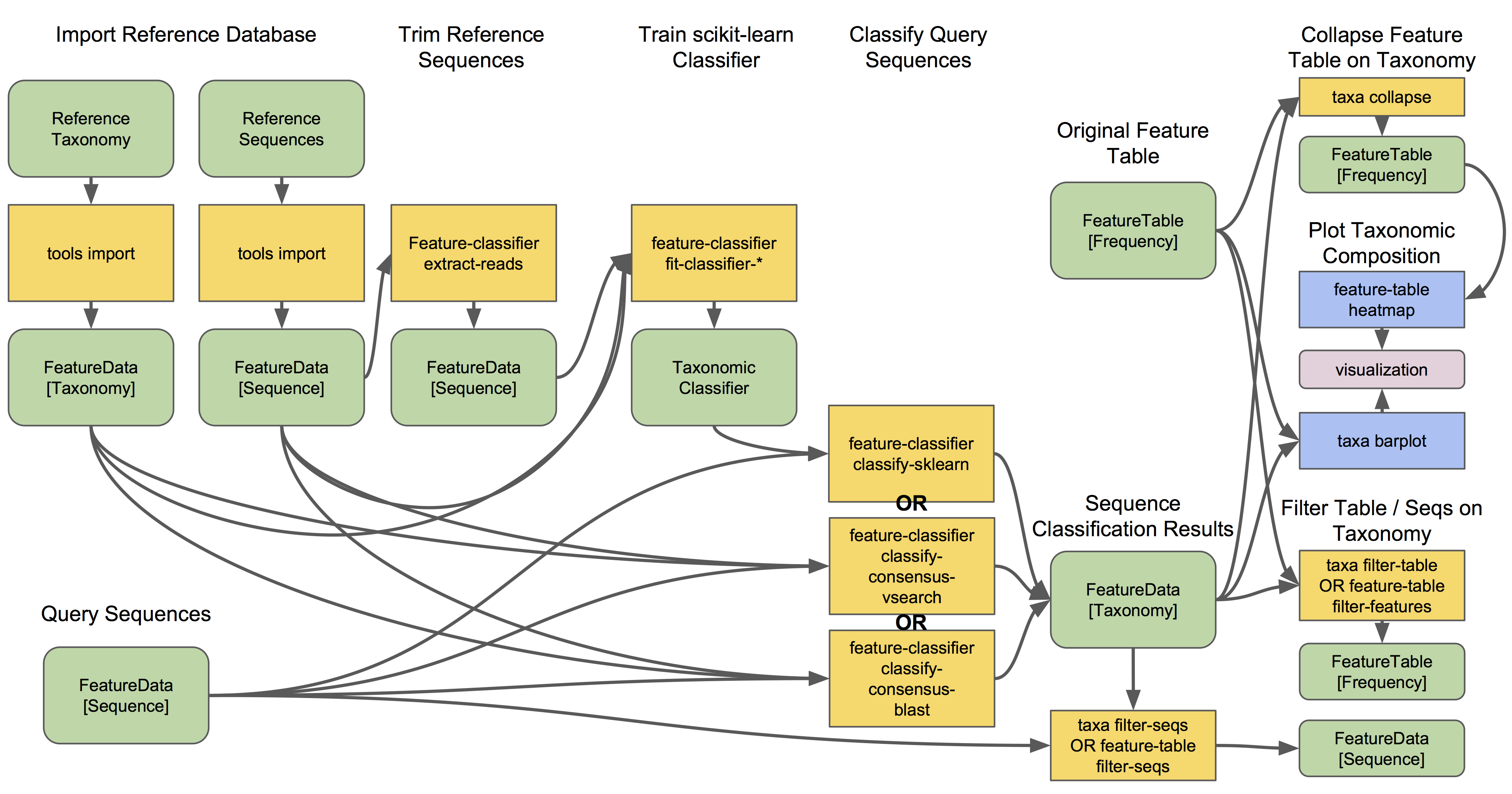 Flowchart of taxonomic annotation workflows in QIIME 2.