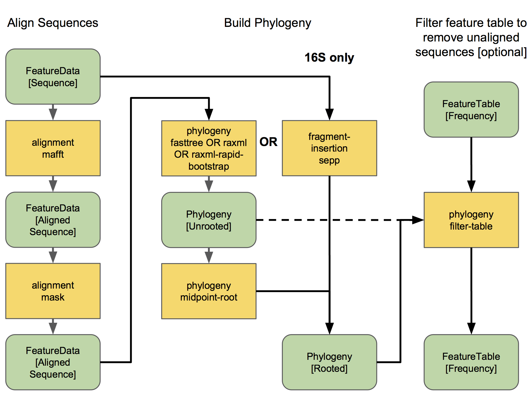 Flowchart of alignment and phylogenetic reconstruction workflows in QIIME 2.