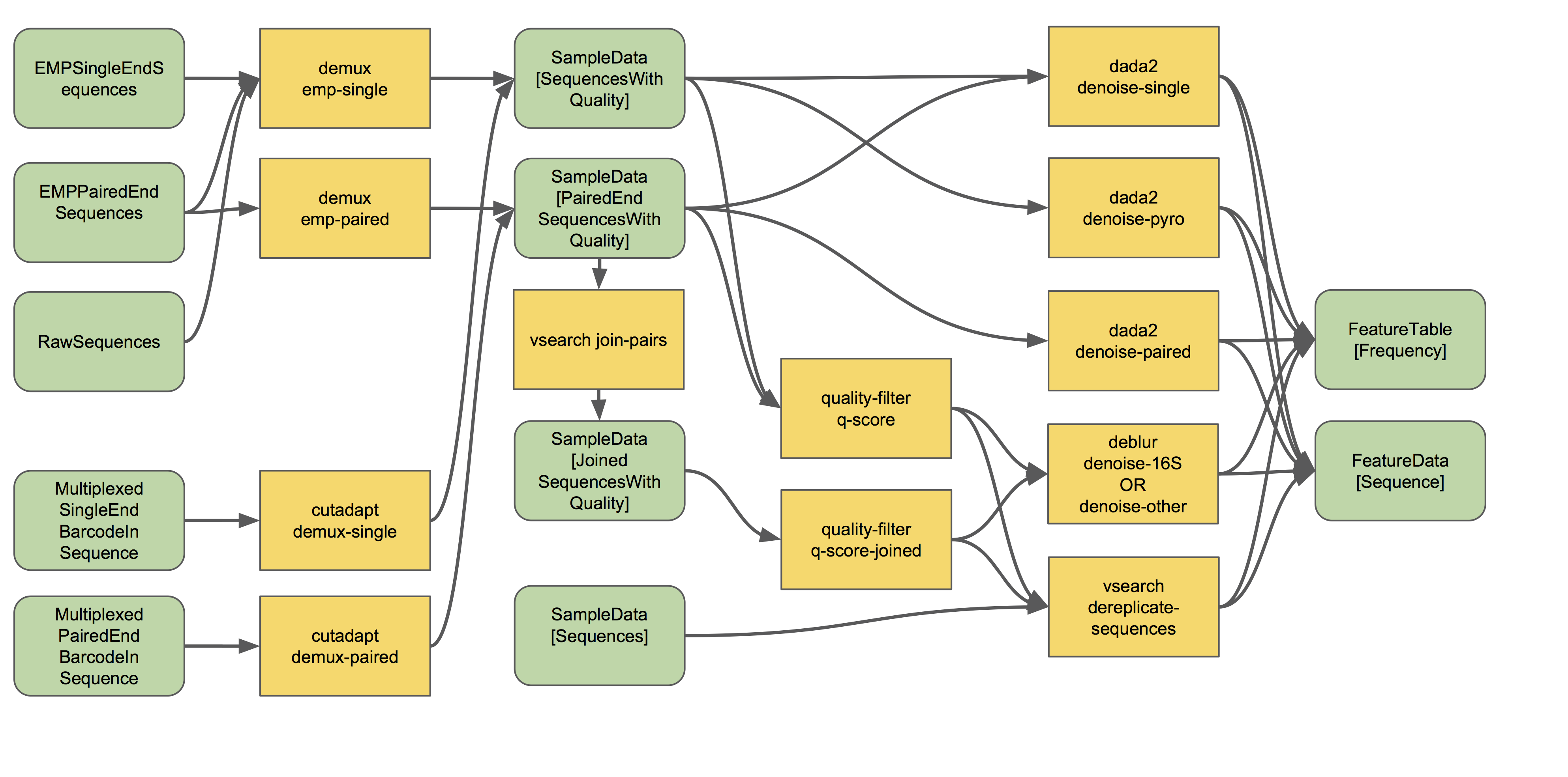 Flowchart of demultiplexing and denoising workflows in QIIME 2.