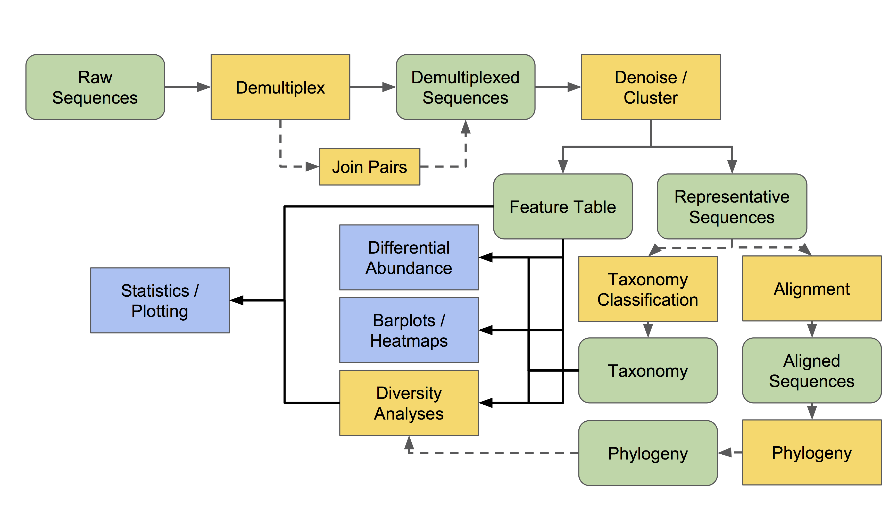 Flowchart providing an overview of a typical QIIME 2-based microbiome marker gene analysis workflow.